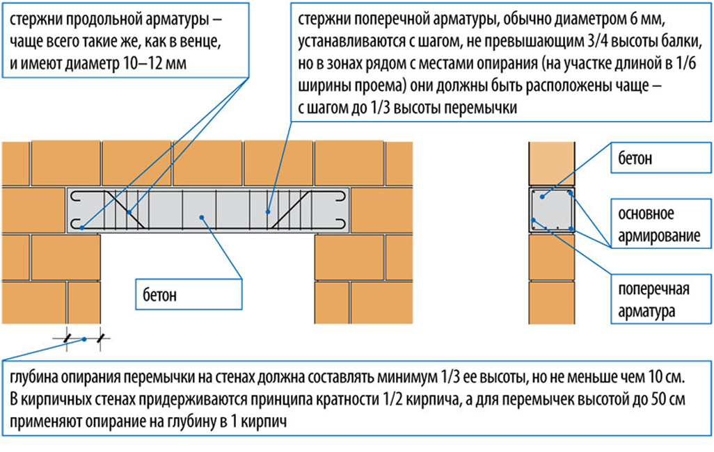 Как сделать перемычку над дверью